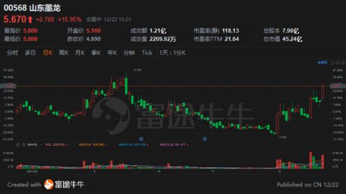 港股掃描 騰盛博藥漲超8%新冠特效藥公布新數(shù)據(jù)，山東墨龍本月累漲逾72%